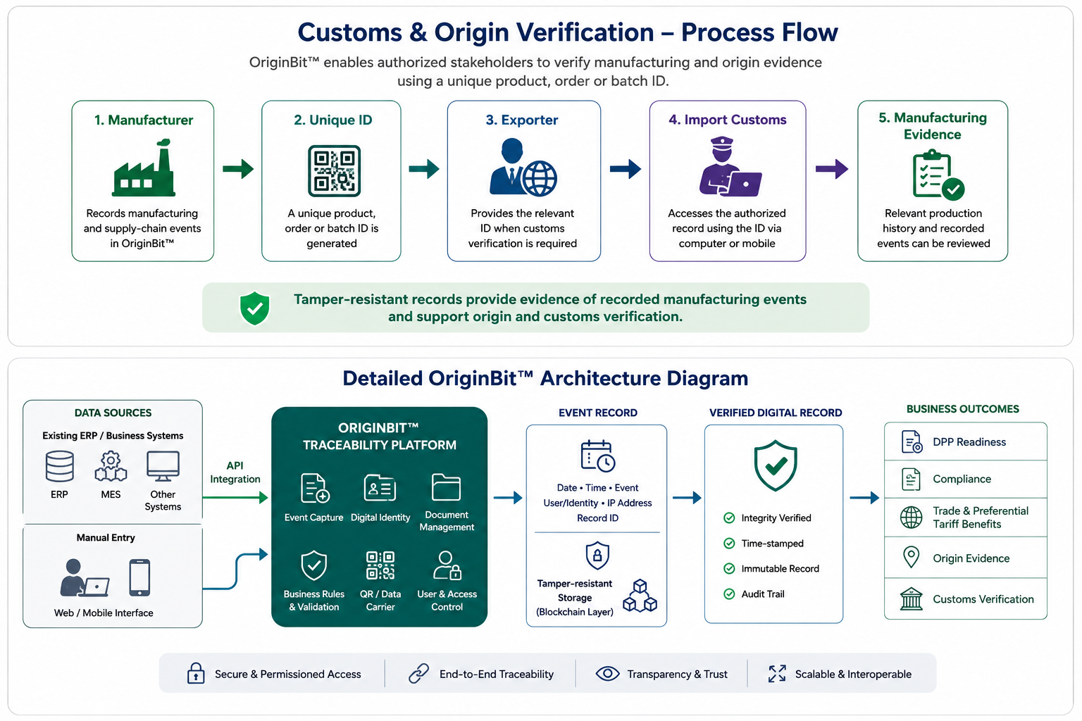 OriginBit architecture showing ERP and business systems, traceability events, verified digital records, DPP compliance, trade, origin evidence and customs verification